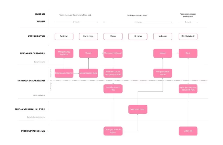 Mengembangkan Produk Melalui Service Blueprint